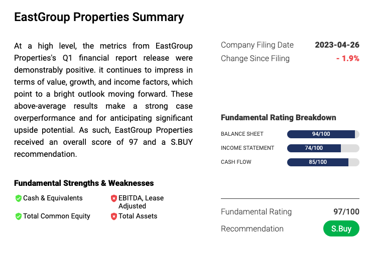 REIT_Master's tweet photo. (1/9) 📢 THREAD: Spotlight on EastGroup Properties ($EGP) - Top-Rated REIT by @BridgeWiseAI  Algorithm at the moment with a 97 score and a STRONG BUY recommendation  🌟 
👇 https://t.co/Sotcgk1hLH