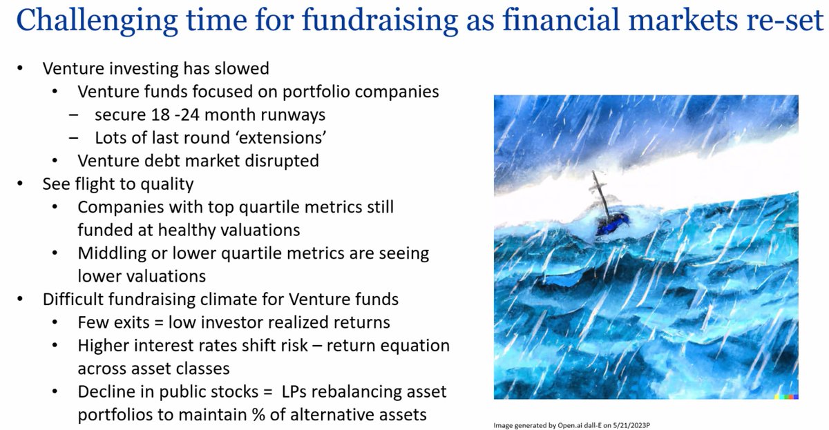 The #VentureCapital market is going through changes in 2023. Gaye Bok, Partner at <a href="/MGBInnovation/">Mass General Brigham Innovation</a> AIDIF, provides salient observations in <a href="/MGBInnovation/">Mass General Brigham Innovation</a> Grand Rounds happening now. #ArtificialIntelligence #ChatGPT <a href="/ChrisMarkCOBURN/">Chris Coburn</a> <a href="/meshincubator/">MESH Incubator™ at Mass General Brigham</a> <a href="/mgbmeshnetwork/">Mass General Brigham Innovation MESH Network</a> <a href="/MassGenBrigham/">Mass General Brigham</a>