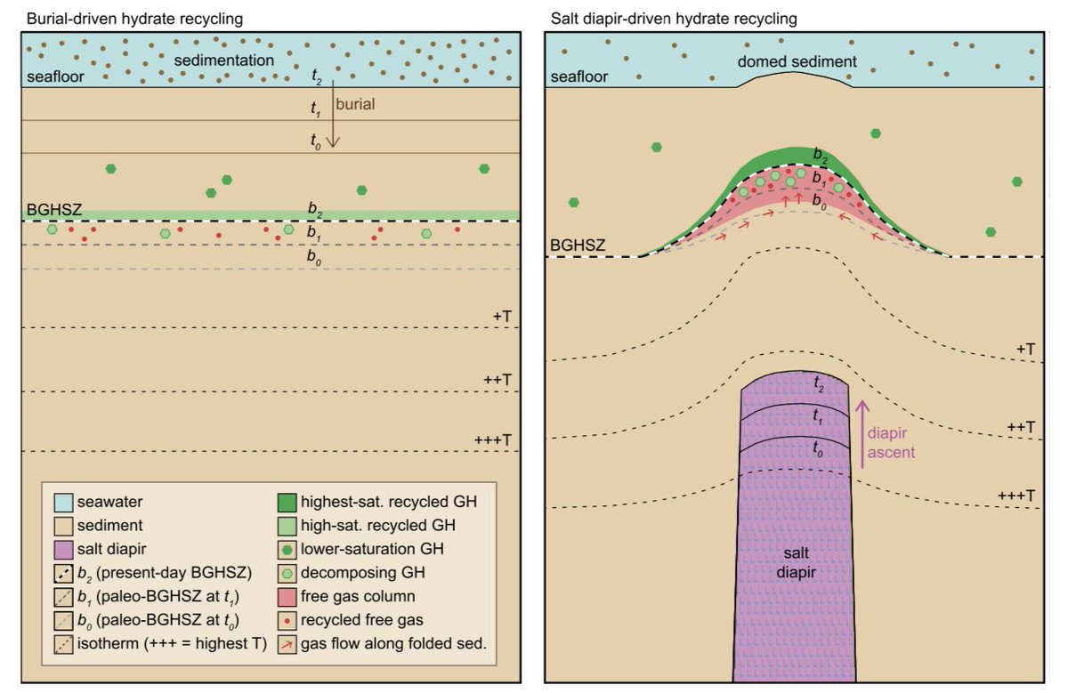 New paper "Salt Diapir-Driven Recycling of Gas Hydrate" just out in <a href="/AGU_GCubed/">G3</a>! We describe, for the first time, the ascent of salt diapirs as a novel mechanism for hydrate recycling.

Funding: <a href="/stanforddoerr/">Stanford Doerr School of Sustainability</a> <a href="/ENERGY/">U.S. Department of Energy</a>
Also thx: <a href="/GordonConf/">Gordon Research Conferences</a> <a href="/AAPG/">AAPG</a> <a href="/theAGU/">AGU (American Geophysical Union)</a>

agupubs.onlinelibrary.wiley.com/doi/10.1029/20…