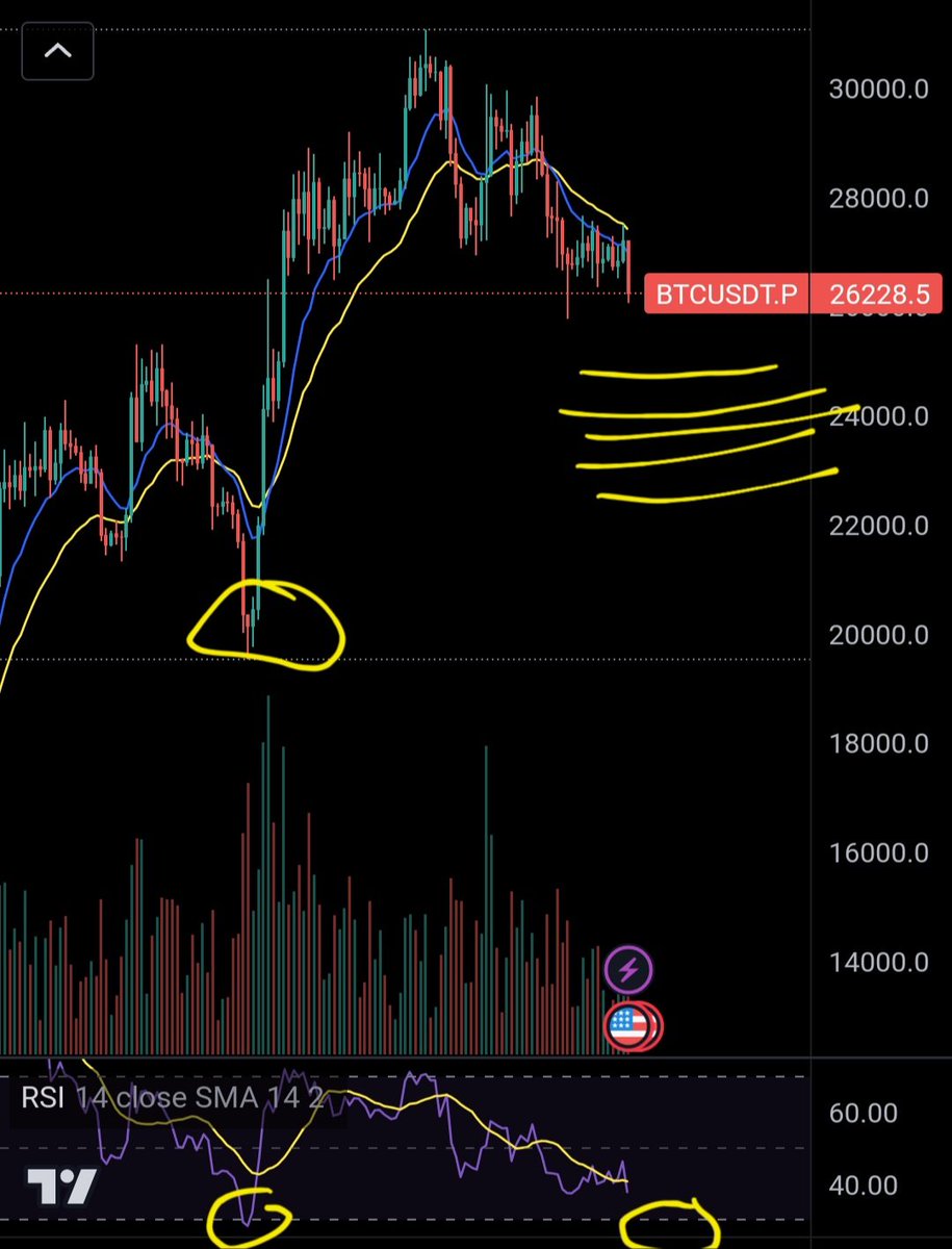 TwoCapitalII's tweet image. Ahora mismo estoy vigilando el RSI en el marco temporal diario que está a punto de alcanzar niveles de sobreventa. Cuando el RSI toque los 30, voy a aumentar mis posiciones para buscar un suelo en el marco temporal mensual.

$btc $eth $arpa $xrp $ltc $bnb $Edu $sui $Rndr $arb