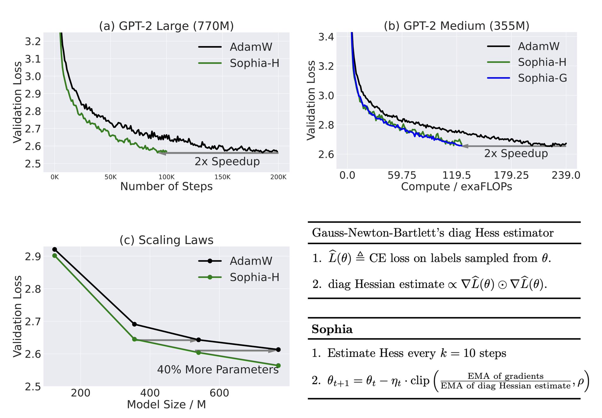 Adam, a 9-yr old optimizer, is the go-to for training LLMs (eg, GPT-3, OPT, LLAMA).  Introducing Sophia, a new optimizer that is 2x faster than Adam o