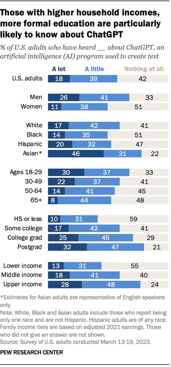 pewresearch's tweet photo. There are considerable demographic differences when it comes to awareness of ChatGPT. https://t.co/EOm50T9Ycg https://t.co/PgGG2ZnCnZ