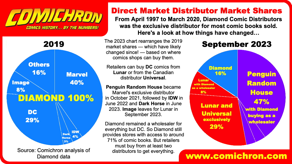 Diamond Distributing Comichron.com on Twitter:
