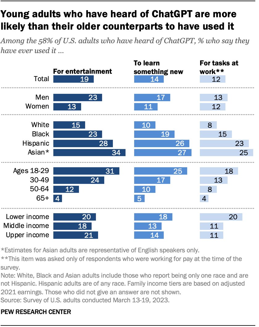 MonicaRAnders's tweet photo. Have you ever used ChatGPT for work? Entertainment? Or to learn something new? Here's a look at the share of Americans who've done so &amp; how that varies across demographic groups https://t.co/36WjLHbd5v @pewresearch https://t.co/zrCBHUwsLd