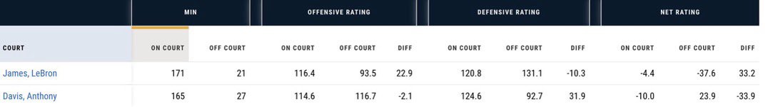 ProvideContext's tweet image. AD rested 27 minutes in the 4 games.

Lakers had +24 net rating when he was on the bench.

Bron rested for 21 minutes in the 4 games. 

Lakers had a -37.6 Net Rating in those 21 minutes.

We shouldn’t have to ask Bron to Carry them in year 20 &amp;amp; yet they did again.

Sickening.
