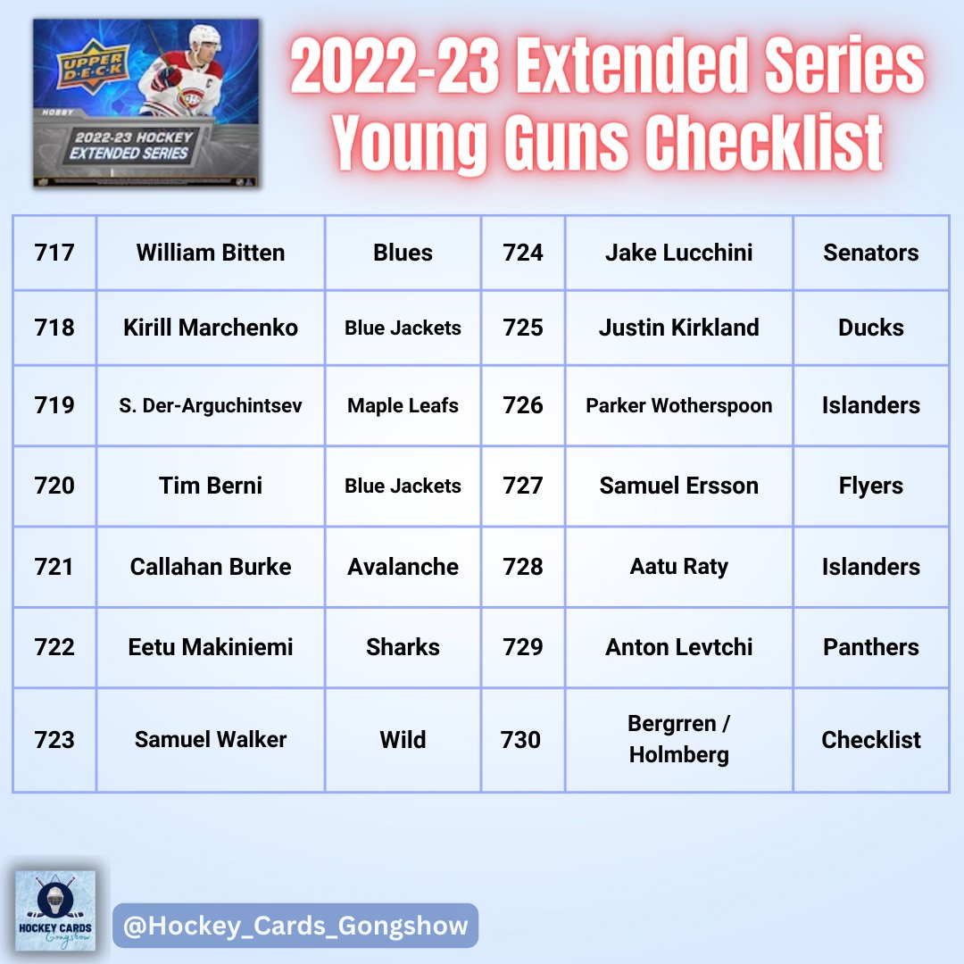 2022-23 Extended Series Young Guns Checklist.  Set releases on June 7.  Thoughts?

#nhl #hockeycards #upperdeck #hockey #youngguns #nhlplayoffs #mapleleafs #blackhawks #islanders #mnwild #sanjosesharks