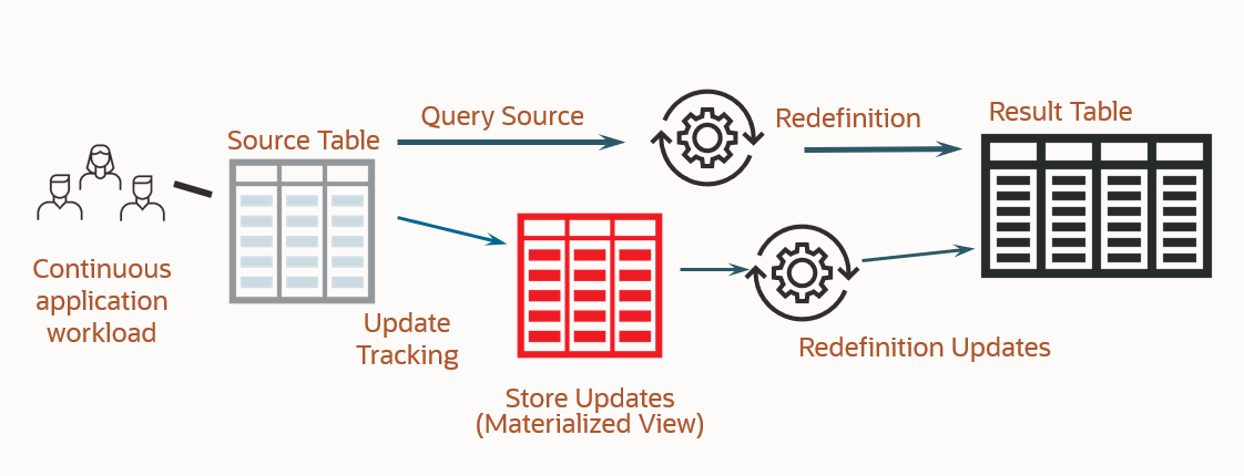 hawkinsg1's tweet image. Excellent drill-down from @surajmalli into the nuts and bolts of how @OracleDatabase Online Redefinition works...