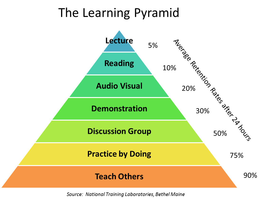 NÄIN IHMINEN OPPII 💎
5 % siitä, mitä kuulee
10 % siitä, mitä lukee
20 % siitä, mitä näkee
30 % siitä, mitä sekä kuulee että näkee
50 % siitä, mitä keskustelee muiden kanssa
75 % siitä, mitä harjoittelee 
90 % siitä, mitä opettaa jollekulle toiselle
-William Glasser