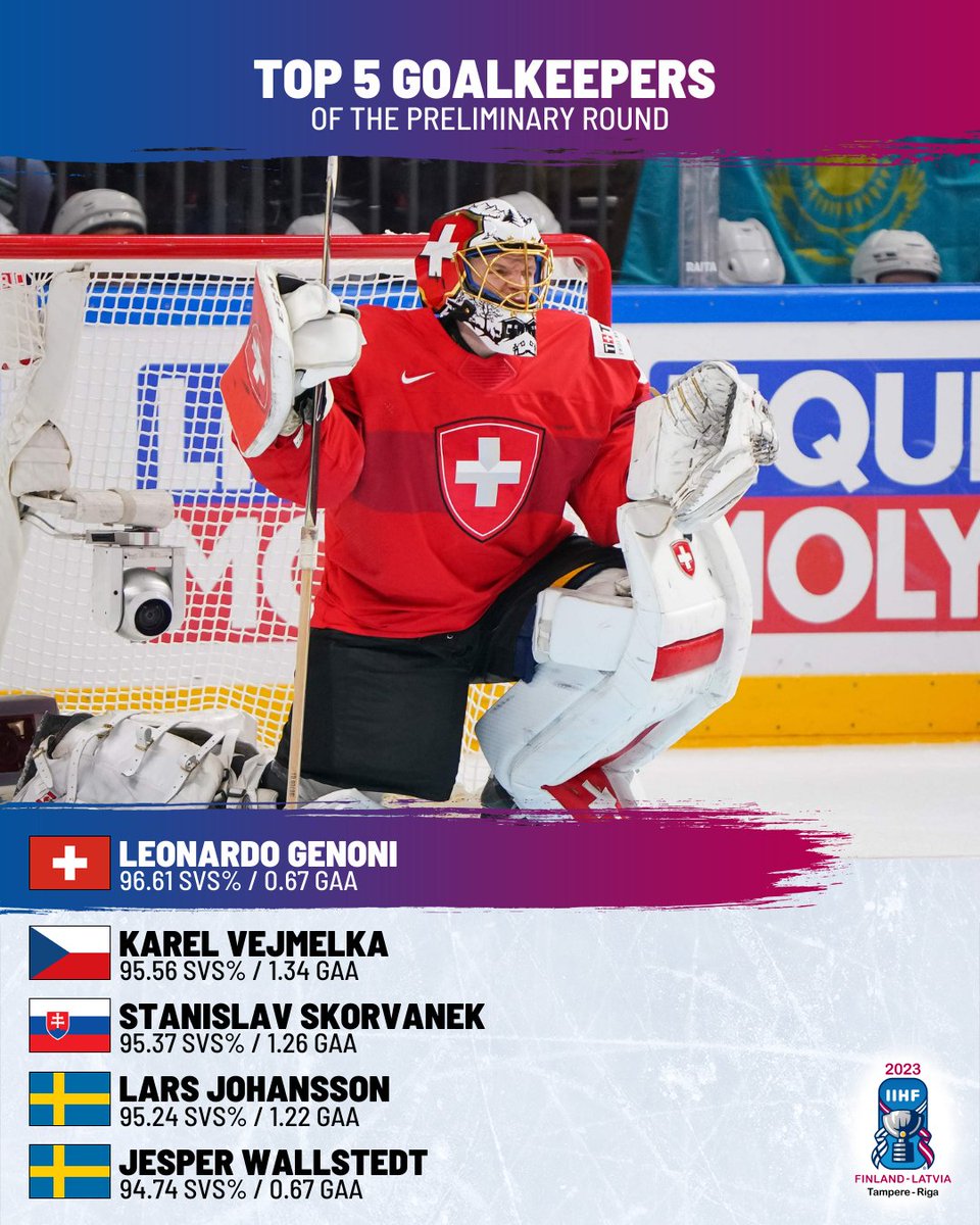 These goalies have been on fire at 2023 #IIHFWorlds so far.🔥⛔️
