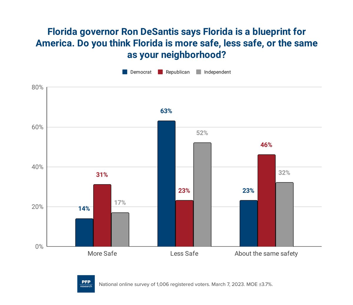 TheWelcomeTeam's tweet photo. Ron DeSantis wants to "Make America Florida" in 2024.

But voters do not.

Our March poll found that voters believe their own communities are safer than Florida by more than 2 to 1.

That margin jumps to 3 to 1 among independents.

Florida is not a blueprint for America. https://t.co/6VSaskxaMv