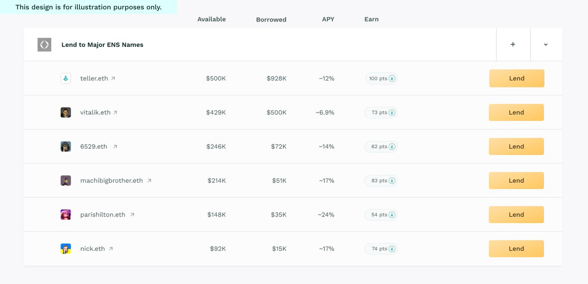 useteller's tweet image. Use your ENS name for a loan 🔥

Leverage your .eth and your network
coming soon⏰