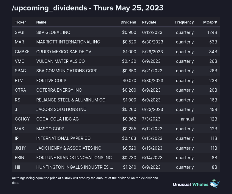 markets_bot's tweet photo. Stocks trading Ex-Div:

1) /upcoming_dividends (https://t.co/S5hLsdyE2A)

Featured tickers: $CCHGY $CTRA $FBIN $FTV $GMBXF $HII $IP $J $JKHY $MAR $MAS $RS $SBAC $SPGI $VMC https://t.co/6vJ2sWTZLH