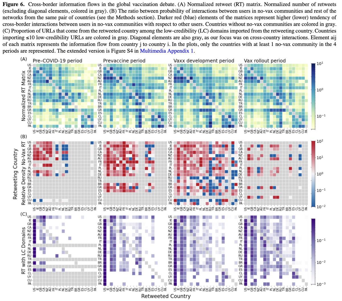 After a long journey, finally out!

We quantify cross-border misinformation flows among users exposed to no-vax content on Twitter:

Russian users are misinfo net exporters, while suspensions after the US Capitol attack reduced misinfo spread worldwide.

infodemiology.jmir.org/2023/1/e44714