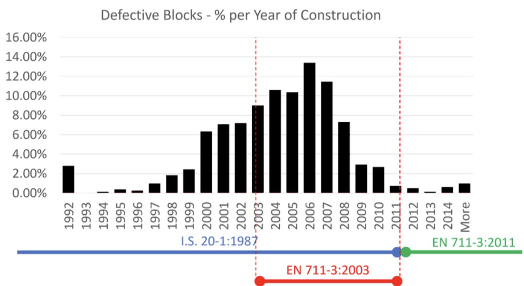 @micaactiongroup Unsure if this chart represents tested cores but it does suggest the introduction of EU 305/201 and mandating EN 771-3 was an effective move. Bar chart source @MicaRedress