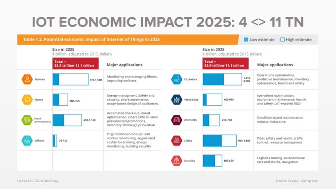 pratititech's tweet photo. Internet of Things: potential economic impact 2025 by major applications.
#Infographic rt @antgrasso
#IoT #internetofthings #IIoT #tech #applications #IoTtechnologies https://t.co/mMxyC8mElV