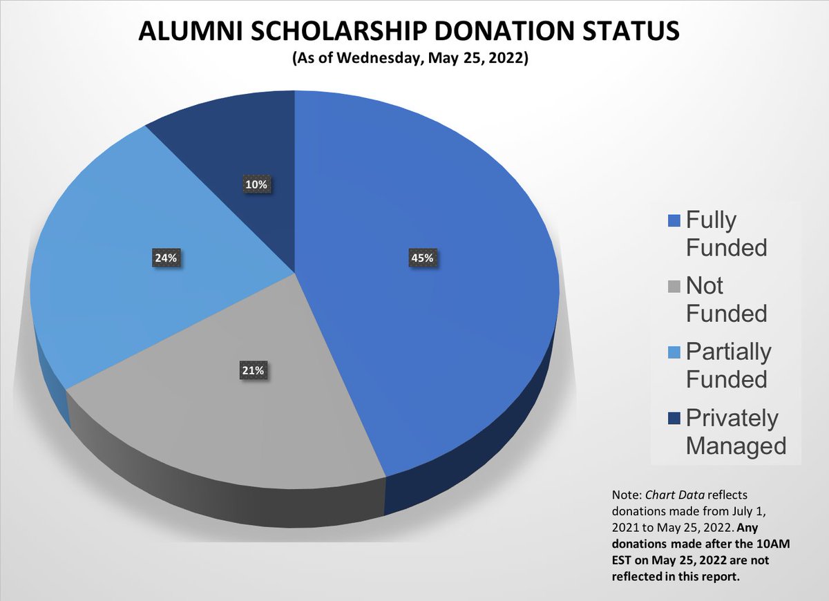 MastermanAlum's tweet photo. DONATE TO 2023 MASTERMAN ALUMNI SCHOLARSHIPS - https://t.co/zBzUFdpWKl https://t.co/LGRRik7giV