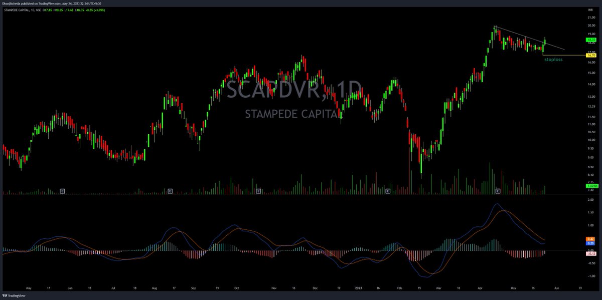 tipomiaDhanjit's tweet photo. #darkhorse stock
1⃣ #Imagicaa
2⃣ #MBal
3⃣ #Priti
4⃣ #scapdvr
all are small stoploss https://t.co/CxiHFp6bJc