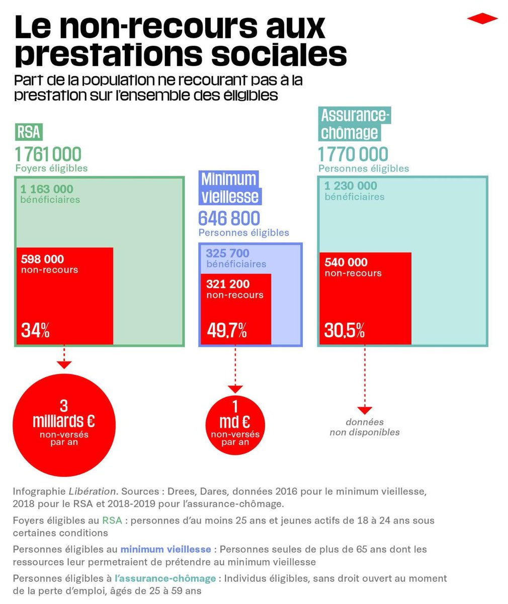 Un foyer éligible sur trois ne recourt pas au #RSA. Environ 3 milliards d’euros ne sont pas versés chaque année au titre du revenu de solidarité active. 

Tous les détails ➡️ bit.ly/3oql7AX