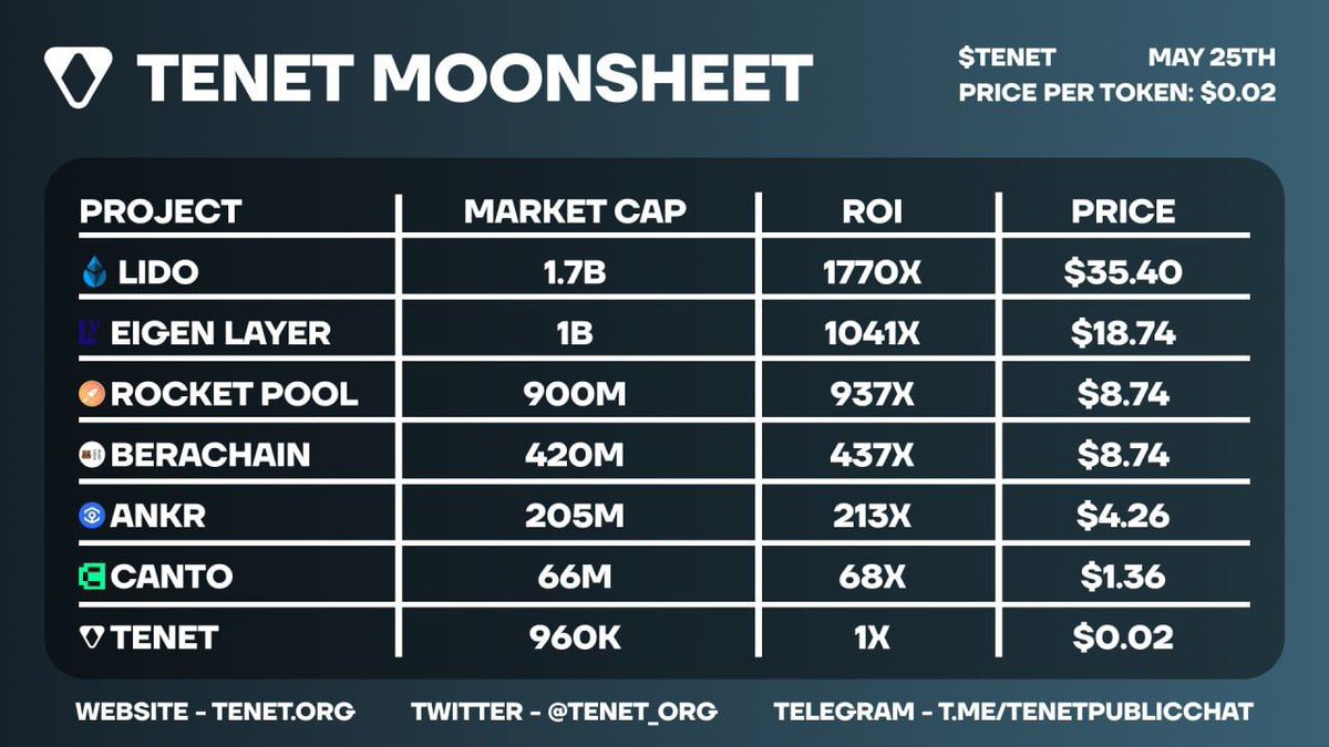 Nataliakrypt's tweet photo. I bring good news guys. 
What we’ve all been waiting for is finally here!! 
#TenetProtocol is listing tomorrow💃🕺🥳🎉

Make sure to secure a 💰, cause #tenet is not joking around and definitely going to the moon🚀🚀#BullishAF 

#Airdrop #LSGvMI #1000xgem #sonsatos #LFGARMY https://t.co/IwdaDHL0KK