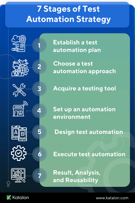 #Infographic: Here are the 7 stages of a test automation strategy. 

#TestAutomation #Coding #QA #FunctionalTesting #Tester #SoftwareTesting #testing #softwaretesting #Software #SoftwareDev #Developer #Coding #Technology #Java