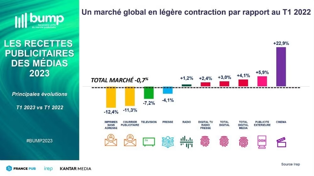 CftcMediapost's tweet photo. Baromètre du marché publicitaire au premier trimestre 2023.
Un marché global en légère baisse par rapport au premier trimestre 2022.
Mais -12,4% pour les imprimés sans adresse. https://t.co/ZvQ82YOg2f