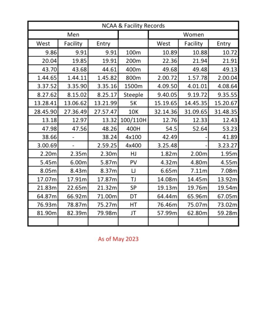 Record Setting Week!?
Take a look at @NCAATrackField  
West Region Records
@hornetsports Facility Records
Against the Top Entry Mark

@USTFCCCA