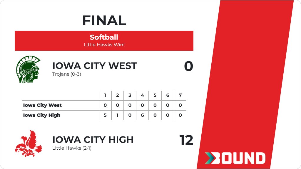 CityHighSports on Twitter "Softball (Varsity) Score Posted Iowa City
