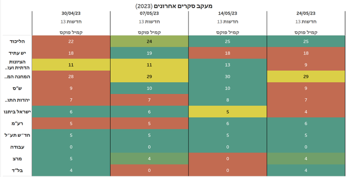 מגמת סקר רשת 13