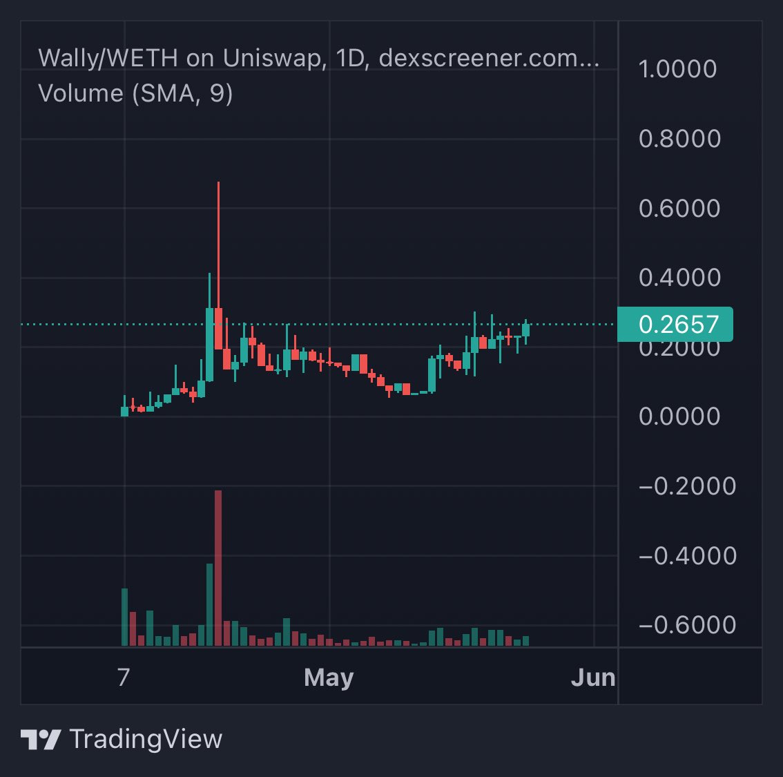 WallyBotTech's tweet photo. The “daily grind” is telling a beautiful story. $Wally will be one of those tokens that everyone asks “how did I miss this”. 

We #build onward and upward on #ETH and our scanner is soon to work on #binance #bnb as well, https://t.co/EAo3v0ZDQU