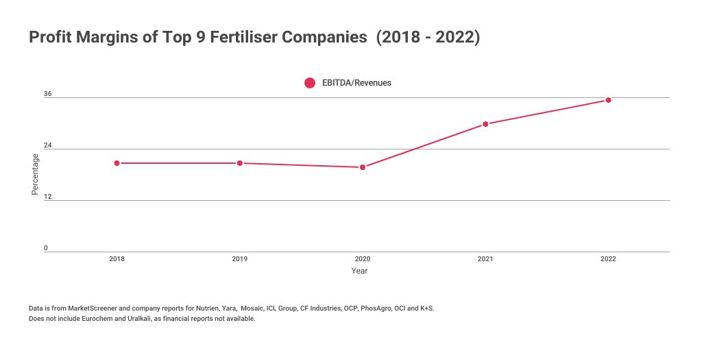 While the war in Ukraine contributed to 2021’s fertilizer price spike, the world’s largest fertilizer companies increased prices far beyond the increases in production costs and boosted their profit margins to a massive 36% in 2022.
iatp.org/corporate-cart…