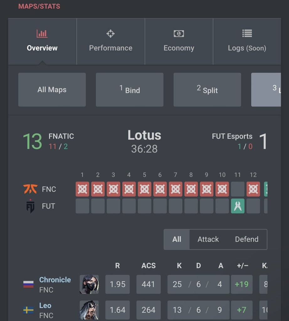 willminder's tweet photo. FNATIC lost their first map in nearly 2 months and decided to lose only 3 rounds in the next two maps https://t.co/DH6hNfhQCx