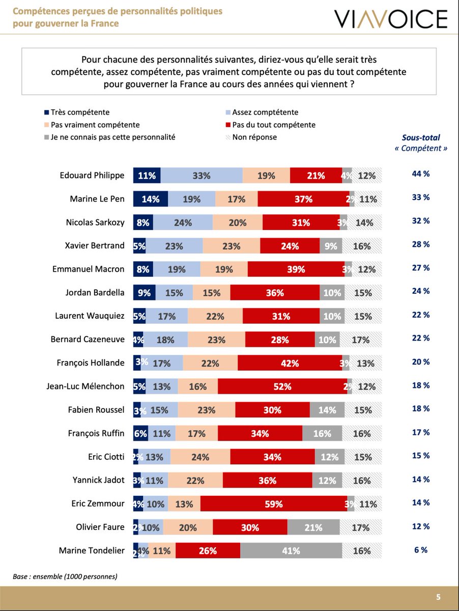 🇫🇷 FLASH | Édouard Philippe est la personnalité la plus compétente de la scène politique, selon un sondage. Emmanuel #Macron se place 5ème au classement, bien loin de Marine Le Pen qui est 2ème.