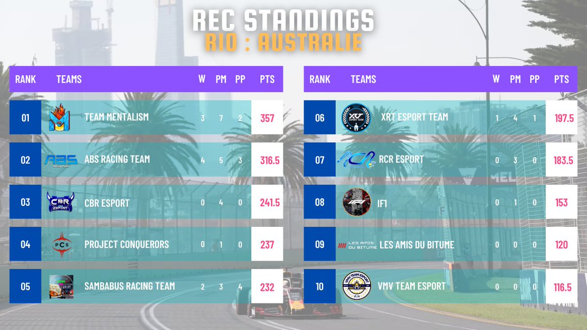 📊Classement REC S2 - 10/11  

🥇<a href="/Team_Mentalism/">Team Mentalism</a> 
🥈@ABSRacingTeam 
🥉<a href="/cbr_esport72/">LeCador72</a> 

4⃣<a href="/PCS_Original/">Project Conquerors (PCS)</a> 
5⃣<a href="/SambaRacing/">Sambabus Racing Team</a> 
6⃣<a href="/XRTracingteam/">XRT Racing Team</a> 
7⃣<a href="/R_C_RACING/">Race Concept Racing</a> 
8⃣iF1
9⃣LADB
🔟<a href="/vMvCup/">vMv Group. | Vil Vinde Multigaming</a> 

#REC