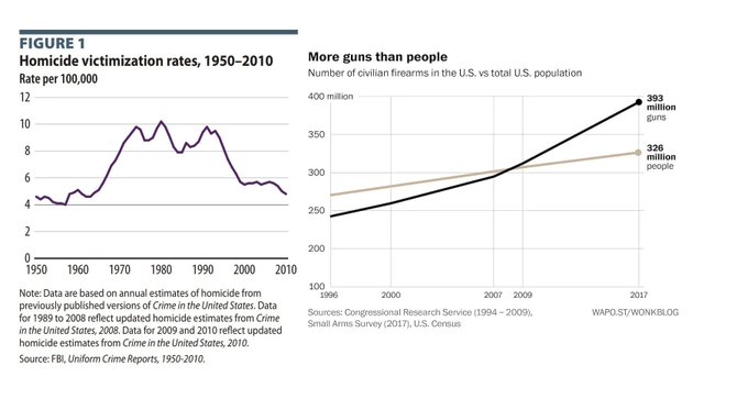 @Ruth45080116 @thejackhopkins The homicide rate is half of what it was 30-40 years ago with 3X the firearms in circulation today.

Homicide Rate 1980-10.2/100K
Homicide Rate 2021-4.17/100K

Firearms 1980-136,000,000
Firearms 2021-421,000,000

There's no correlation between firearm ownership and homicides.