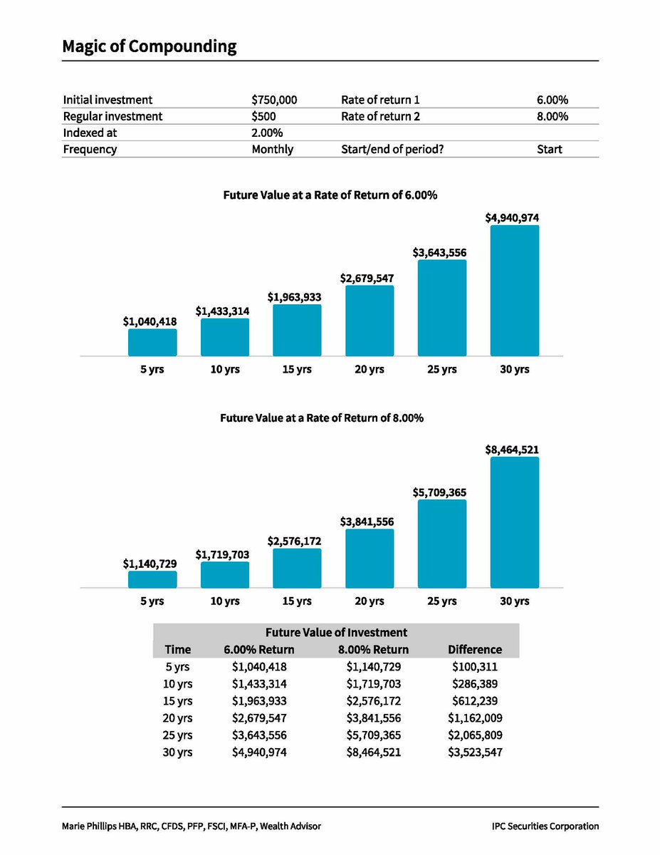 NxtStpsPlanning's tweet photo. Are you looking to maximize the return on your investments? Then you have to understand the power of compound interest! 
#AskUsHow #NSP https://t.co/5Cyiqd9wpk
