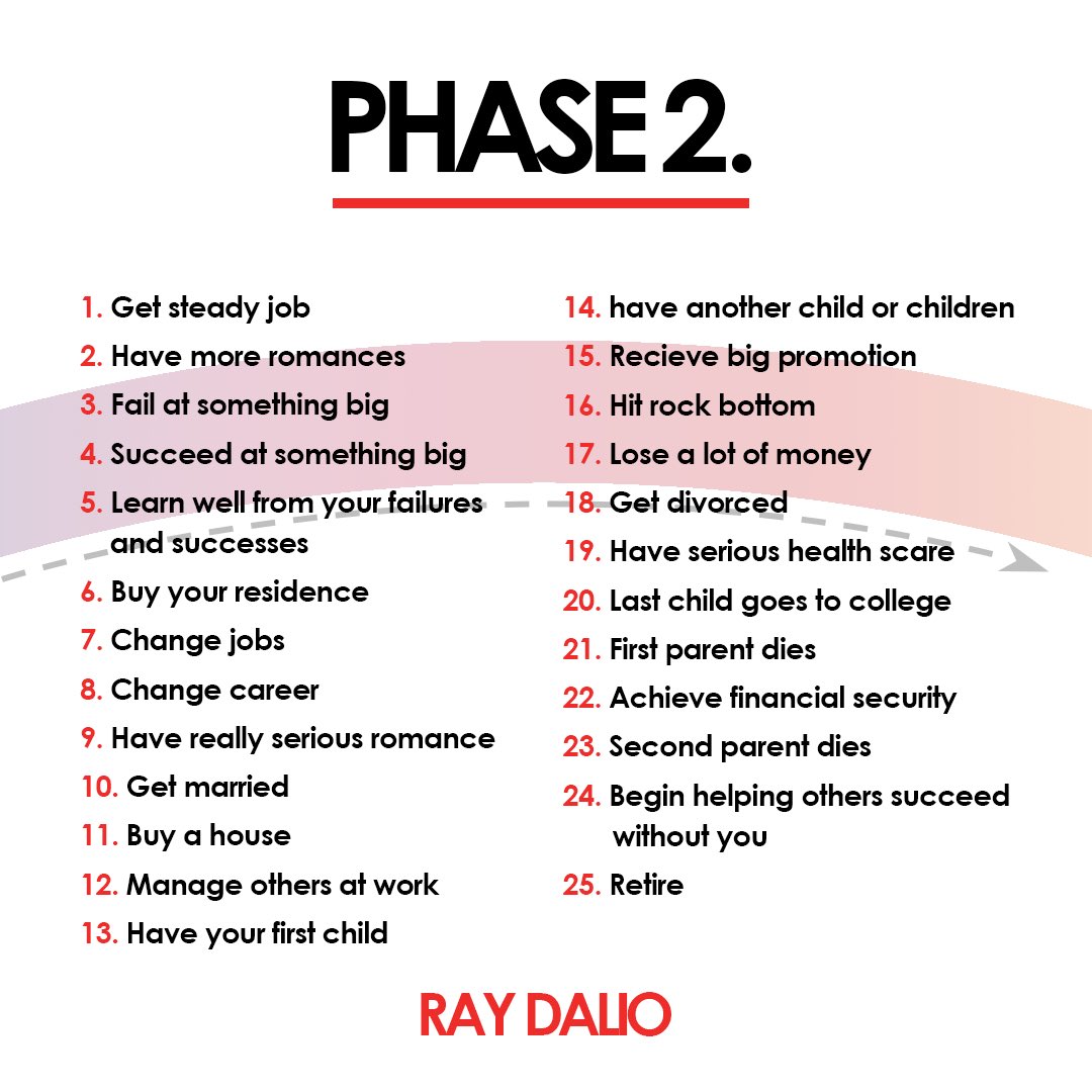 RayDalio's tweet photo. I’m at a stage in my life where my goal is to pass what I’ve learned along to others, and I often get asked for my advice for young people in particular.

You’re at a stage in your life that you are just starting out on the phase in life that I’m ending. I learned some stuff that helped me that I believe can help you.

As you know, I have found that most everything happens over and over again for pretty much the same reasons, so in order to understanding anything, it pays to understand how a typical case unfolds and observe the cause-effect relationships that make it unfold that way. In this exercise, I am going to ask you to look at both the typical life arc and your own life arc and reflect on them, This exercise will help you imagine what probably will come at you, plan for it, and deal with it when it comes.

Not all life arcs are the same, and no arc is better in any way than another—they’re each their own unique journey, reflecting the circumstances faced by and decisions of the person traveling the arc—but the archetypical life lasts about 80 years and evolve in three very different phases. Even if your life arc bears little resemblance to the typical one, my hope is that you’ll find value in reflecting on your journey.

I suggest that you get a few pieces of paper and a pen, copy the basic arc, and put a tick where you are with “me” next to it. Looking through these phases, now how the descriptions of what’s happening to the typical person match up with your own experiences, especially at the critical junctures. The choices you make at these junctures have big implications on the life that you will have. As you will see, the paths we take along the way affect the type of journey we have.

This perspective has helped me and many people I have shared it with, and I hope it will help you too. If you’d like to experience an interactive version of the exercise, you can in the free Principles in Action app here: https://t.co/VsYkrX8NaT