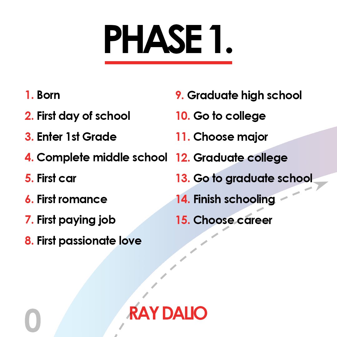 RayDalio's tweet photo. I’m at a stage in my life where my goal is to pass what I’ve learned along to others, and I often get asked for my advice for young people in particular.

You’re at a stage in your life that you are just starting out on the phase in life that I’m ending. I learned some stuff that helped me that I believe can help you.

As you know, I have found that most everything happens over and over again for pretty much the same reasons, so in order to understanding anything, it pays to understand how a typical case unfolds and observe the cause-effect relationships that make it unfold that way. In this exercise, I am going to ask you to look at both the typical life arc and your own life arc and reflect on them, This exercise will help you imagine what probably will come at you, plan for it, and deal with it when it comes.

Not all life arcs are the same, and no arc is better in any way than another—they’re each their own unique journey, reflecting the circumstances faced by and decisions of the person traveling the arc—but the archetypical life lasts about 80 years and evolve in three very different phases. Even if your life arc bears little resemblance to the typical one, my hope is that you’ll find value in reflecting on your journey.

I suggest that you get a few pieces of paper and a pen, copy the basic arc, and put a tick where you are with “me” next to it. Looking through these phases, now how the descriptions of what’s happening to the typical person match up with your own experiences, especially at the critical junctures. The choices you make at these junctures have big implications on the life that you will have. As you will see, the paths we take along the way affect the type of journey we have.

This perspective has helped me and many people I have shared it with, and I hope it will help you too. If you’d like to experience an interactive version of the exercise, you can in the free Principles in Action app here: https://t.co/VsYkrX8NaT