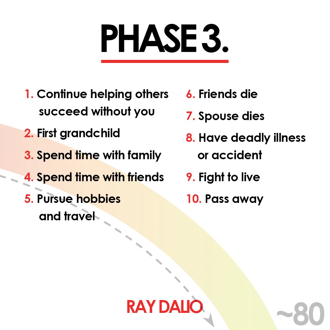 RayDalio's tweet photo. I’m at a stage in my life where my goal is to pass what I’ve learned along to others, and I often get asked for my advice for young people in particular.

You’re at a stage in your life that you are just starting out on the phase in life that I’m ending. I learned some stuff that helped me that I believe can help you.

As you know, I have found that most everything happens over and over again for pretty much the same reasons, so in order to understanding anything, it pays to understand how a typical case unfolds and observe the cause-effect relationships that make it unfold that way. In this exercise, I am going to ask you to look at both the typical life arc and your own life arc and reflect on them, This exercise will help you imagine what probably will come at you, plan for it, and deal with it when it comes.

Not all life arcs are the same, and no arc is better in any way than another—they’re each their own unique journey, reflecting the circumstances faced by and decisions of the person traveling the arc—but the archetypical life lasts about 80 years and evolve in three very different phases. Even if your life arc bears little resemblance to the typical one, my hope is that you’ll find value in reflecting on your journey.

I suggest that you get a few pieces of paper and a pen, copy the basic arc, and put a tick where you are with “me” next to it. Looking through these phases, now how the descriptions of what’s happening to the typical person match up with your own experiences, especially at the critical junctures. The choices you make at these junctures have big implications on the life that you will have. As you will see, the paths we take along the way affect the type of journey we have.

This perspective has helped me and many people I have shared it with, and I hope it will help you too. If you’d like to experience an interactive version of the exercise, you can in the free Principles in Action app here: https://t.co/VsYkrX8NaT