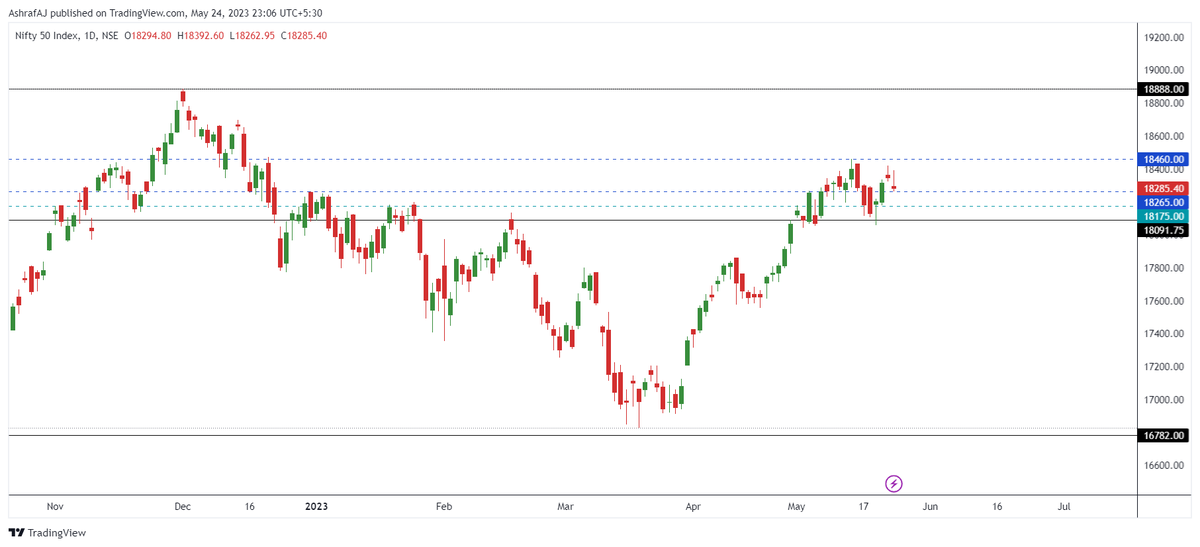ajstockanalysis's tweet photo. 25-05-2023 Nifty Levels @StockMarket 
Nifty Support 18175 - 18090
Nifty Resistance 18400 - 18530
#Nifty 
#NiftyLevel
#NiftyPrediction
#NiftyLevelAnalysis 
#NiftyPriceActionTrading 
#NiftyDayTrading https://t.co/0M7htW6bXV