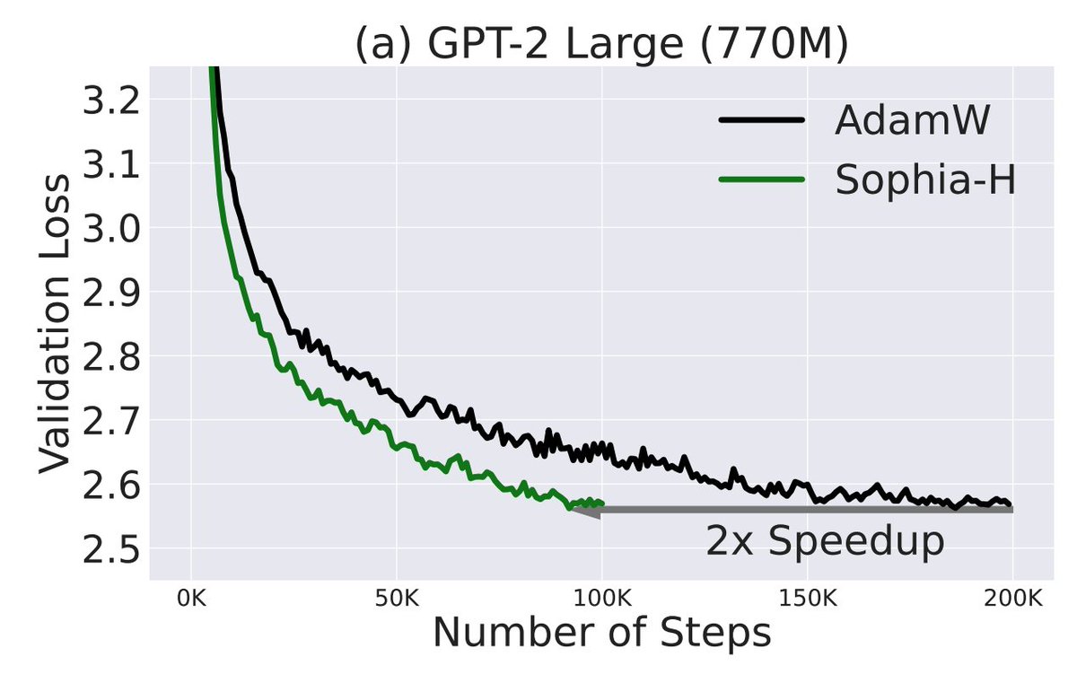 DrJimFan's tweet image. There are countless papers over the years to &quot;dethrone&quot; the Adam optimizer. Is this finally the one?

Sophia: a scalable 2nd order optimizer
- 13 lines of pseudocode
- 2x speedup over Adam on GPT-2
- Improves pre-training stability and doesn&apos;t need special tricks
- Works by…