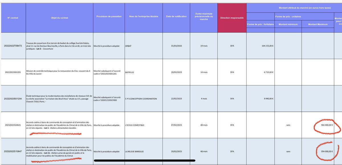 2 budgets soumis au vote du prochain #ConseilDeParis pour l’#AcademieDuClimat :
1) ateliers alimentation durable 966.000€ (dénoncer nos agriculteurs)
2) atelier prise de parole en public 594.000€ (former les activistes écolo-pipeau adeptes de la désobéissance civile)
Ca fait…