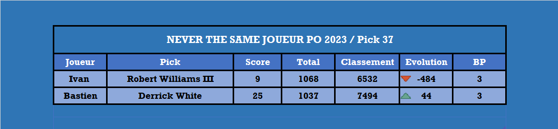 Playoffs 2023, le duel - Pick 37

<a href="/68SkyIsTheLimit/">Ivan Pinot</a> <a href="/Boston16TTFL/">BostonOnTheMoon🔻</a>