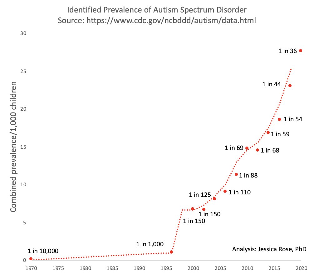 JesslovesMJK's tweet photo. @P_McCulloughMD @ICANdecide @PERK_GROUP @CDCgov @CDCemergency @CDC_eHealth @Autism @autselfadvocacy My chart... https://t.co/U4tbWq1KAL
