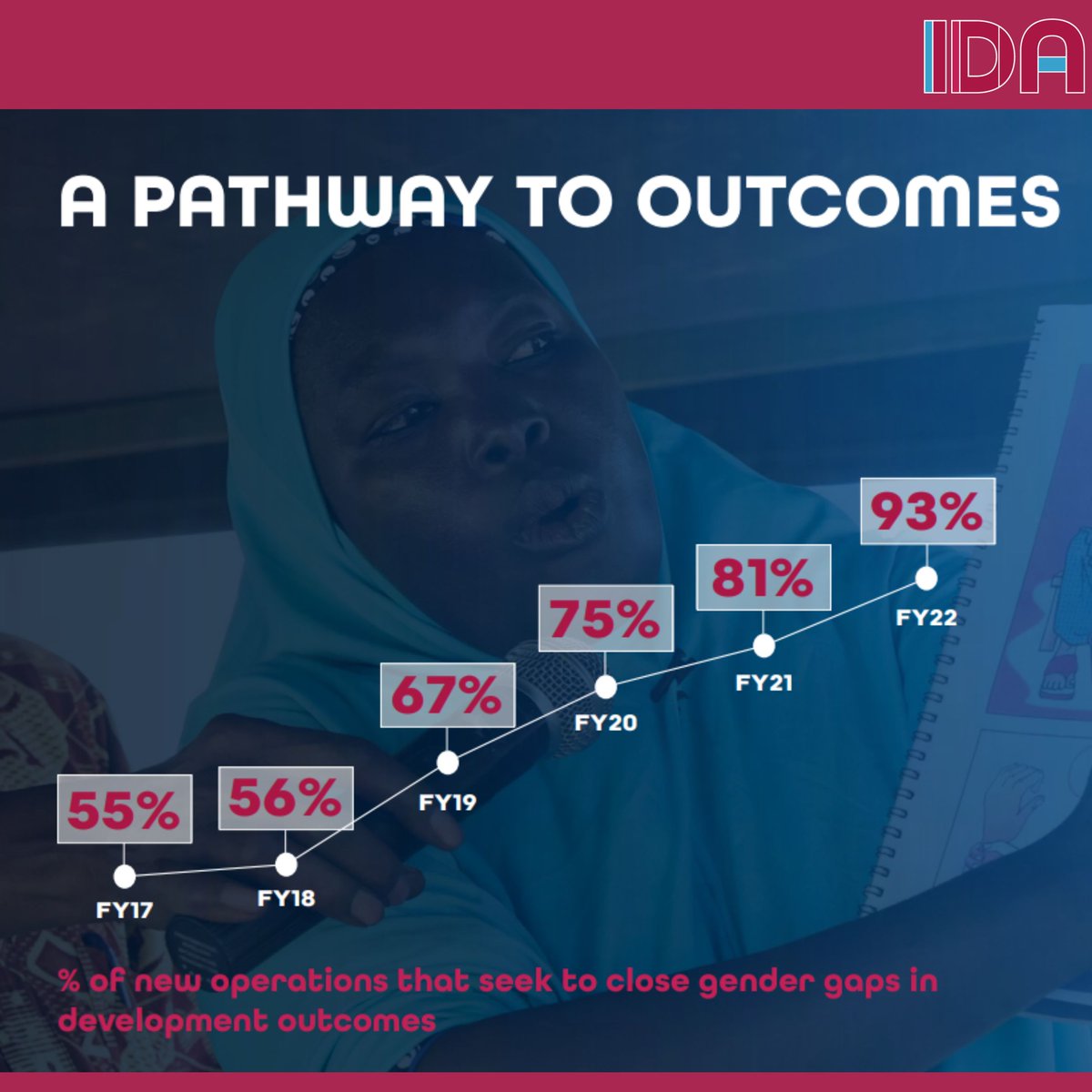 Gender equality = a better + more resilient world.  

That’s why @WBG_IDA continues to close gender gaps with critical, targeted & comprehensive support that empowers women—and, in turn, their communities and economies. #IDAworks #AccelerateEquality wrld.bg/6Pmq50OpsLY