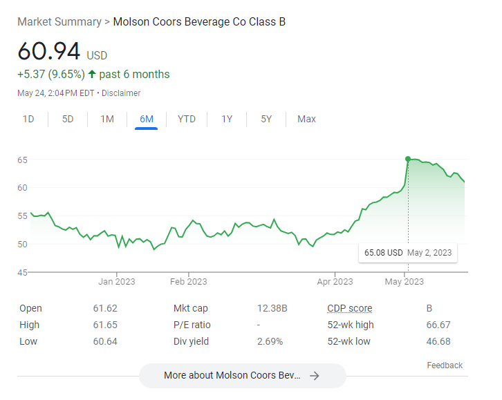todd_fang's tweet photo. @RobProvince @SAMOYEDCORE Wow, the woke had such a big impact that it even caused AB InBev's biggest competitors to also lose stock value in May (-12% AB, -6% MC, -7% Hein), even though they didn't interact with Dylan at all!  Woke is just making people reject beer entirely. https://t.co/DM2rzdkAEb
