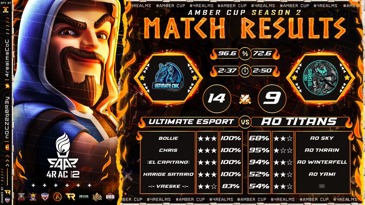 After a long absence, Ultimate eSports is back! 
After qualifying for the <a href="/4RealmsCoC/">4realmsCoC</a> european group fase, we now face the top 4 European teams in the oncoming weeks!