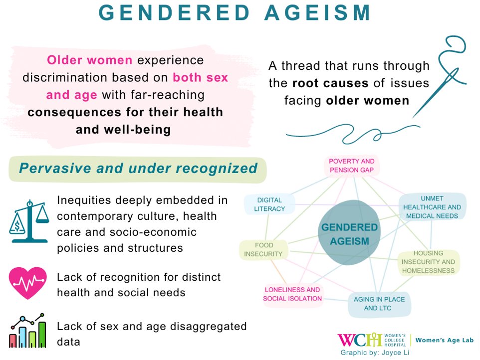Learn more about #genderedageism and how pervasive it is -- and what we can do to address it: womensresearch.ca/womens-age-lab/

#WomensAgeLab #olderadults #womenshealth