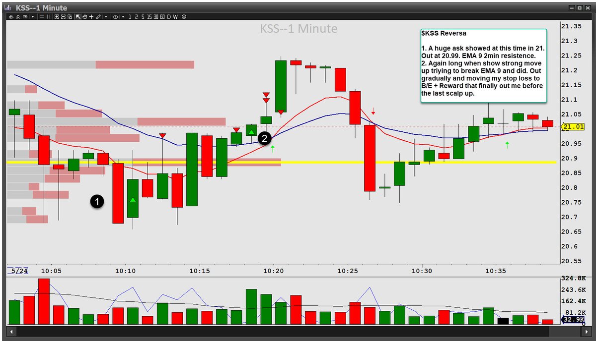 JOSECALCAS1's tweet image. $AAPL, $AI and finally Reversa on $KSS when Andrew got my attention. Working as an account of 30K until 10am NYT waiting for Sponsors o get My own capital. Improving day a day in simulator. @BearBullTraders #BBTfamily