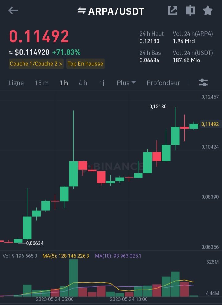 As the market is falling today, $ARPA is going (alone) to the moon 🚀 🤪
#ARPAUSDT #arpa #arpacoin #RNG