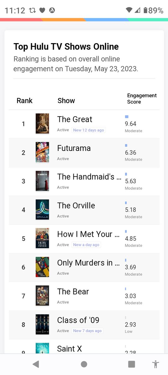 treklady11's tweet photo. And still, #TheOrville remains strong, again at #4 in Hulu's top 10 shows two days in a row.

@RobertIger, @ritaferro, #RenewTheOrville. https://t.co/IuuiykI132